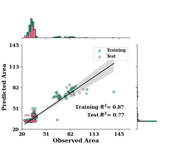 bayes area