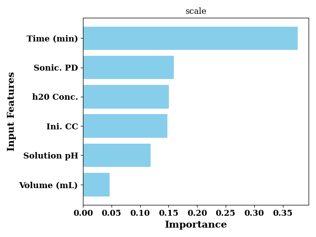 scale