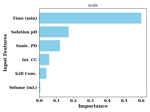 scale